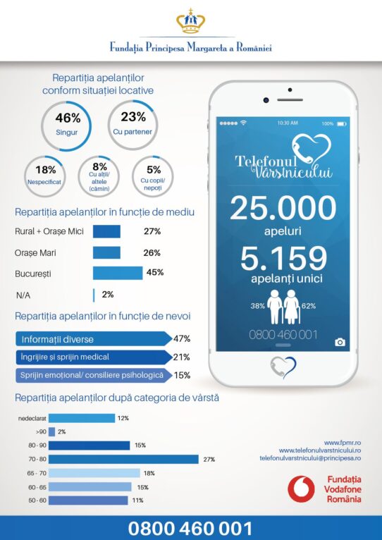 telefonul varstnicului