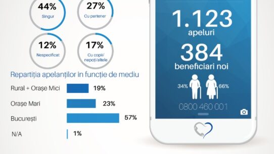 telefonul varstnicului statistici