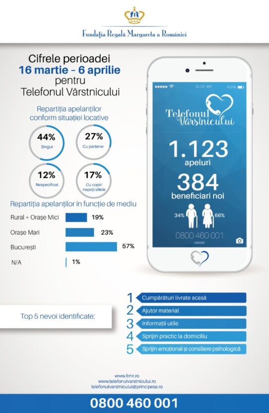 telefonul varstnicului statistici